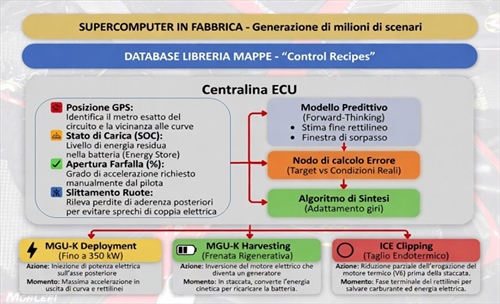 Drivers are passengers of the power units: how the software works