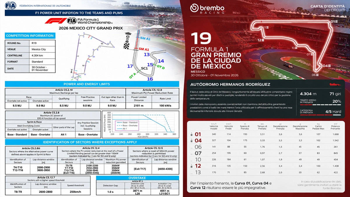 Seven braking zones and energy to manage: Mexico tests the 2026 F1 cars