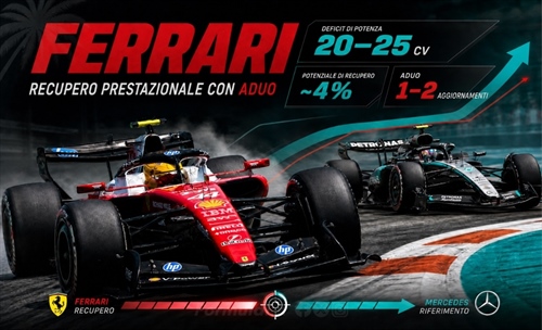 How much can Scuderia Ferrari recover with ADUO?