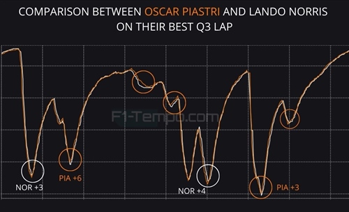 How Piastri turned the script upside down by getting pole position at Zandvoort - How Piastri beat Norris to Dutch GP pole position against all odds