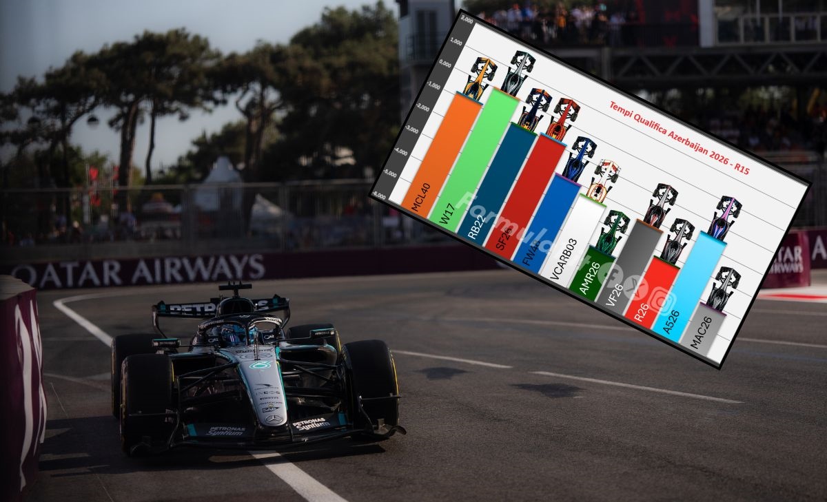 Mind the gap: Azerbaijan GP 2026 splits the leading pack again