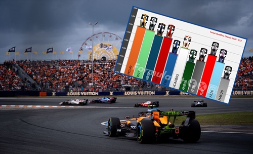 Mind the Gap - Dutch GP 2026: McLaren confirmed, Ferrari flunked