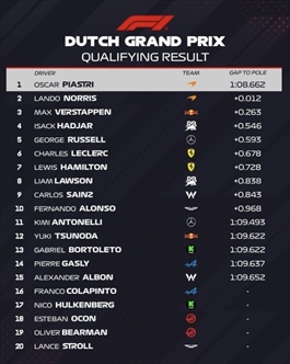 Dutch GP Qualifying: Piastri on pole, Hadjar impresses in P4 - Piastri takes pole at Zandvoort, all-McLaren front row